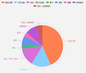 基于大數(shù)據(jù)的四大航空公司服務(wù)對比分析 服務(wù)短板何在？